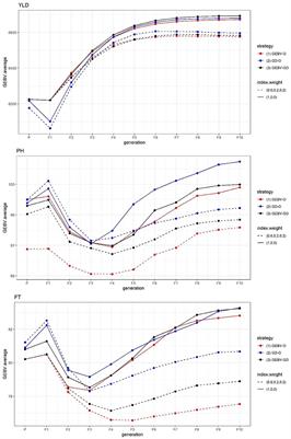 Selection of parental lines for plant breeding via genomic prediction